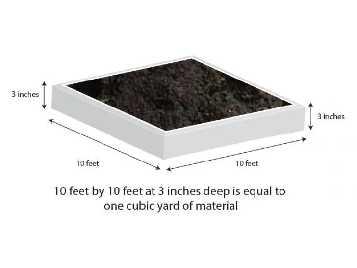 Orgro compost coverage guide: 10 x 10 ft at 3 inches deep equals about 1 cubic yard