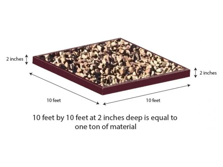 Red 3/4 inch gravel coverage guide: 10 x 10 ft at 2 inches deep equals about 1 ton