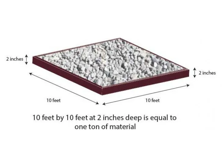 White 3/4 inch gravel coverage guide: 10 x 10 ft at 2 inches deep equals about 1 ton